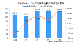2020年6月广东省交流电动机产量及增长情况分析