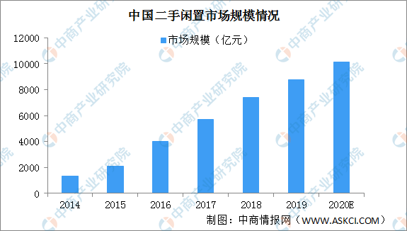 明博体育综合登录2020年中国二手闲置市场规模将超万亿 闲置相关企业大量涌现（图(图1)