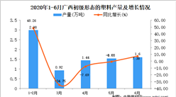 2020年1-6月广西初级形态的塑料产量同比增长15%