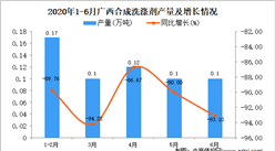 2020年1-6月广西合成洗涤剂产量同比下降90.54%