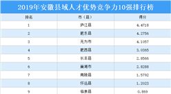 2019年安徽縣域人才優(yōu)勢競爭力10強排行榜