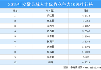 2019年安徽县域人才优势竞争力10强排行榜