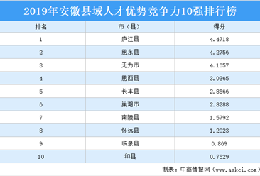 2019年安徽县域人才优势竞争力10强排行榜