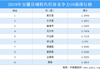 2019年安徽县域特色经济竞争力10强排行榜