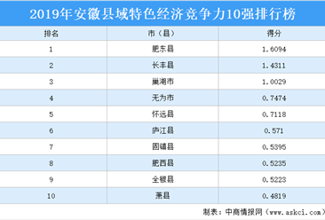 2019年安徽縣域特色經濟競爭力10強排行榜