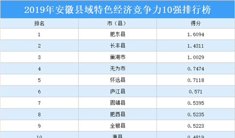 2019年安徽县域特色经济竞争力10强排行榜