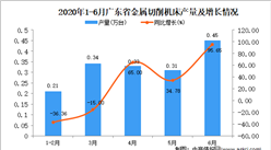 2020年1-6月广东省金属切削机床产量同比增长38.36%