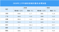 2020年上半年副省级城市服务业增加值PK：深圳总量第一（图）