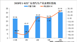 2020年6月广东省汽车产量及增长情况分析