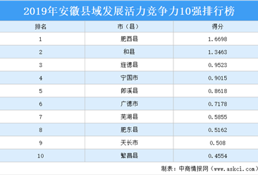 2019年安徽县域发展活力竞争力10强排行榜
