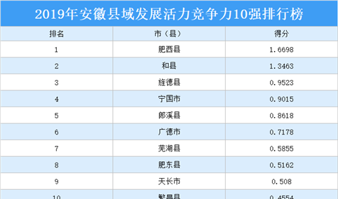 2019年安徽县域发展活力竞争力10强排行榜