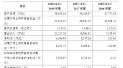 上海三友醫療器械首次發布在科創板上市  上市主要存在風險分析（圖）
