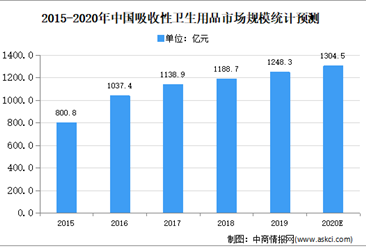 2020年中國吸收性衛生用品市場現狀及發展趨勢預測分析
