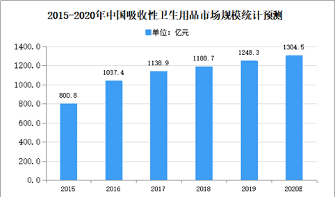 2020年中国吸收性卫生用品市场现状及发展趋势预测分析