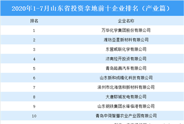 产业地产投资情报：2020年1-7月山东省投资拿地前十企业排行榜（产业篇）