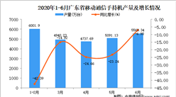 2020年1-6月廣東省手機產量為25162.07萬臺 同比下降26.31%