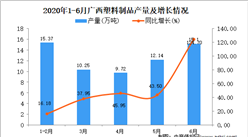 2020年1-6月广西塑料制品产量为62.5万吨 同比增长80.12%