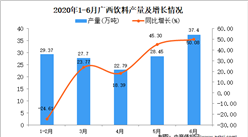 2020年1-6月广西饮料产量为146.4万吨 同比增长21.76%