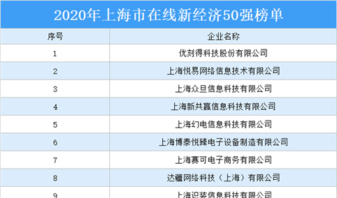 2020年上海市在线新经济50强排行榜