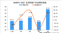 2020年1-6月广东省铝材产量为288.17万吨 同比增长30.39%
