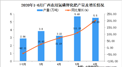 2020年6月广西农用氮磷钾化肥产量及增长情况分析
