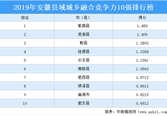 2019年安徽县域城乡融合竞争力10强排行榜
