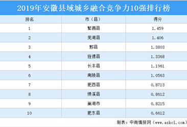 2019年安徽县域城乡融合竞争力10强排行榜