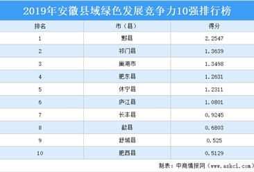 2019年安徽县域绿色发展竞争力10强排行榜