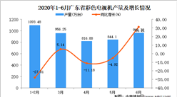 2020年1-6月广东省彩色电视机产量为4691.99万台 同比下降2.78%