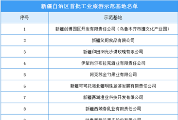 新疆首批工业旅游示范基地公示名单出炉：共12家企业入选（附名单）