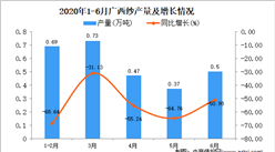 2020年6月广西纱产量及增长情况分析