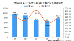 2020年1-6月廣東省包裝專用設備產量為40275萬臺 同比增長299.63%