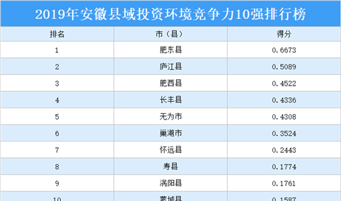 2019年安徽县域投资环境竞争力10强排行榜