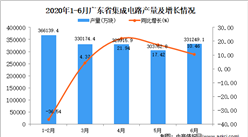 2020年6月广东省集成电路产量及增长情况分析