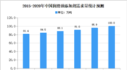 2020年中国润滑油添加剂行业市场现状分析：需求量将突破百万吨
