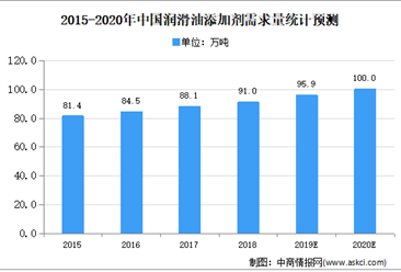 2020年中國潤滑油添加劑行業市場現狀分析：需求量將突破百萬噸