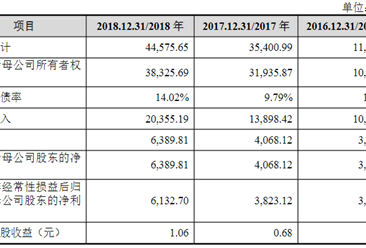 杭州當虹科技首次發布在科創板上市  上市主要存在風險分析（圖）