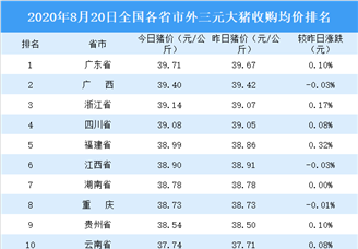 2020年8月20日全国各省市生猪价格排行榜：全国生猪价格主流上涨（附排名）