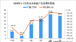 2020年1-7月北京市水泥产量为126万吨 同比下降35.81%