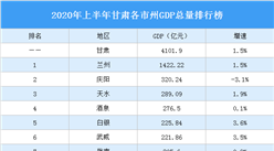 2020年上半年甘肃各市州GDP排行榜：兰州等12城GDP增速正增长（图）