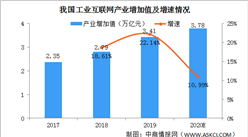 白皮書：2020年中國工業互聯網產業增加值規模將達3.78萬億（圖）