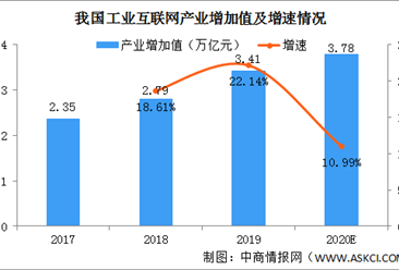 白皮书：2020年中国工业互联网产业增加值规模将达3.78万亿（图）