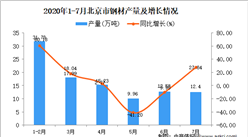 2020年1-7月北京市钢材产量为99.9万吨 同比增长10.58%