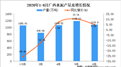 2020年1-6月广西水泥产量为5229.7万吨 同比下降3.2%