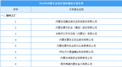 2020年內蒙古自治區級綠色制造示范名單出爐：52家綠色工廠入選（附名單）