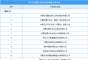 2020年内蒙古自治区级绿色制造示范名单出炉：52家绿色工厂入选（附名单）