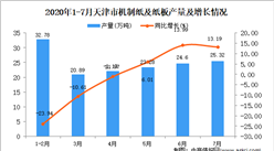 2020年7月天津市機制紙及紙板產量同比下降3.91%