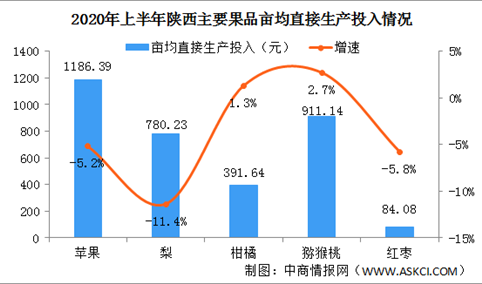 2020年上半年陕西主要果品生产投入情况：苹果梨及红枣投入减少（图）