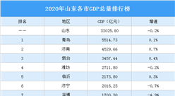 2020年山東各市GDP排行榜：濰坊等6城GDP增速負增長（圖）