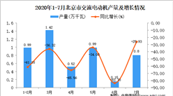 2020年1-7月北京市交流電動機產量為4.4萬千瓦 同比下降56.31%